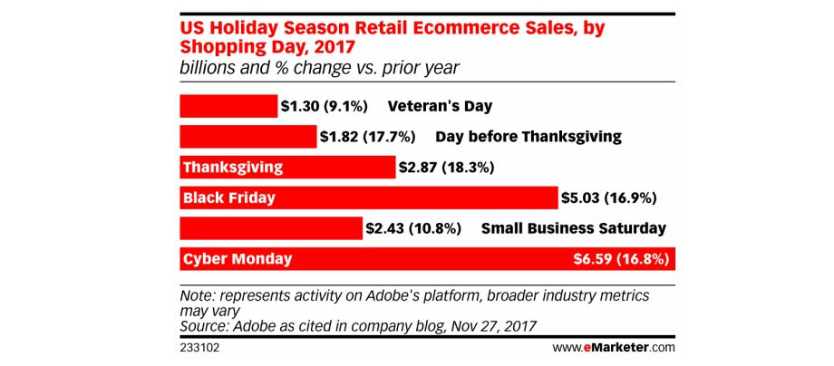 Screenshot Adobe Analytics 2017 Holiday Season Retail Ecommerce Sales